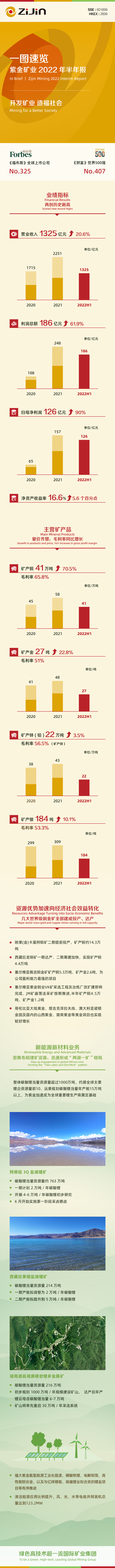 紫金矿业半年归母净利润超126亿元 同比大增90%